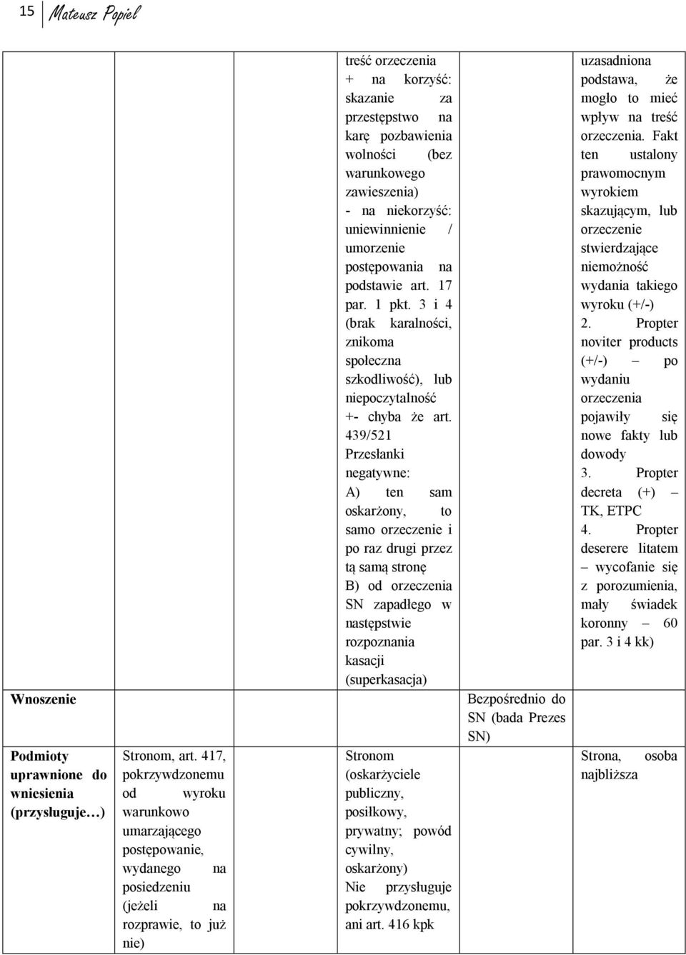 pozbawienia wolności (bez warunkowego zawieszenia) - na niekorzyść: uniewinnienie / umorzenie postępowania na podstawie art. 17 par. 1 pkt.