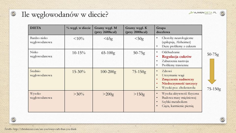 K (przy 2000kcal) Grupa docelowa <10% <65g <50g Choroby neurologiczne (epilepsja, Alzheimer) Duże problemy z cukrem 10-15% 65-100g 50-75g Odchudzanie Regulacja cukrów