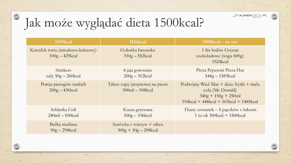 100kcal Bułka maślana 90g 294kcal Golonka bawarska 310g 552kcal 4 jaja gotowane 200g 312kcal Talerz zupy jarzynowej na piersi 300ml 108kcal Kasza gryczana 100g 336kcal