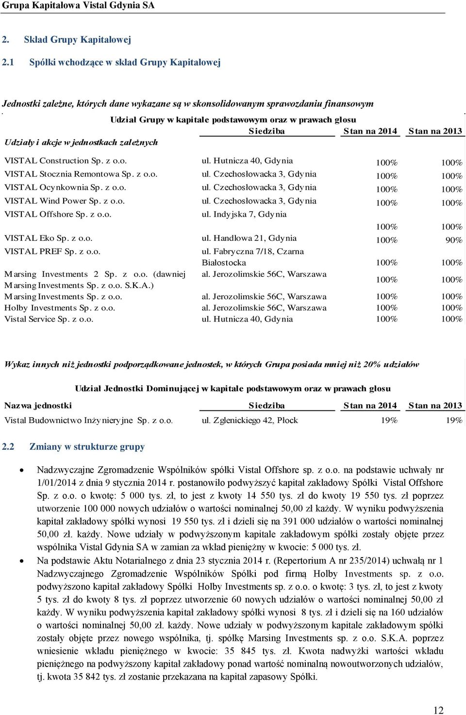 tan na 2014 S tan na 2013 Udziały i akcje w jednostkach zależnych VISTAL Construction Sp. z o.o. ul. Hutnicza 40, Gdynia 100% 100% VISTAL Stocznia Remontowa Sp. z o.o. ul. Czechosłowacka 3, Gdynia 100% 100% VISTAL Ocynkownia Sp.