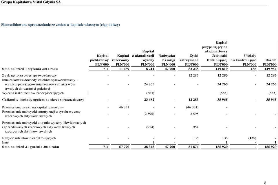 819 135 149 954 Zysk netto za okres sprawozdawczy - - - - 12 283 12 283-12 283 Inne całkowite dochody za okres sprawozdawczy - wynik z przeszacowania rzeczowych aktywów - - 24 265 - - 24 265-24 265