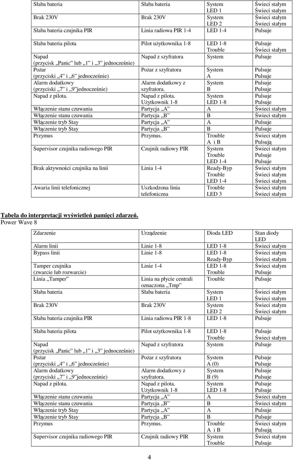 System B Napad z pilota. Napad z pilota. Uytkownik 1-8 System Włczenie stanu czuwania Partycja A A Włczenie stanu czuwania Partycja B B Włczenie tryb Stay Partycja A A Włczenie tryb Stay Partycja B B Przymus Przymus.