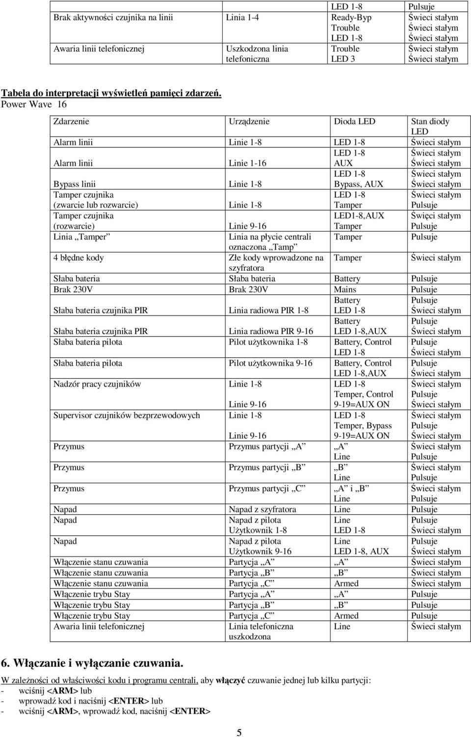 Tamper czujnika (rozwarcie) Linie 9-16 LED1-8,AUX Tamper wici stałym Linia Tamper Linia na płycie centrali Tamper oznaczona Tamp 4 błdne kody Złe kody wprowadzone na Tamper szyfratora Słaba bateria