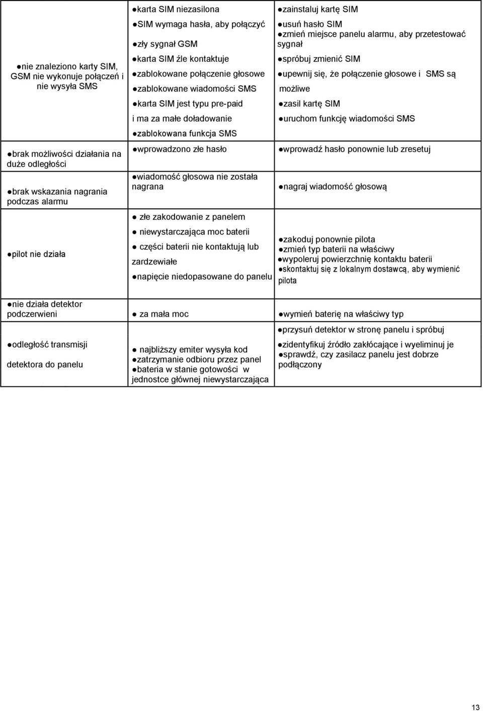 doładowanie zablokowana funkcja SMS wprowadzono złe hasło wiadomość głosowa nie została nagrana złe zakodowanie z panelem niewystarczająca moc baterii części baterii nie kontaktują lub zardzewiałe