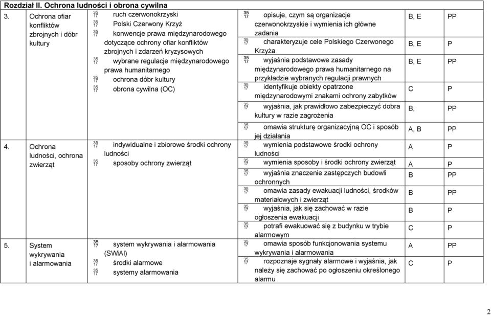 regulacje międzynarodowego prawa humanitarnego ochrona dóbr kultury obrona cywilna (O) 4. Ochrona ludności, ochrona zwierząt 5.