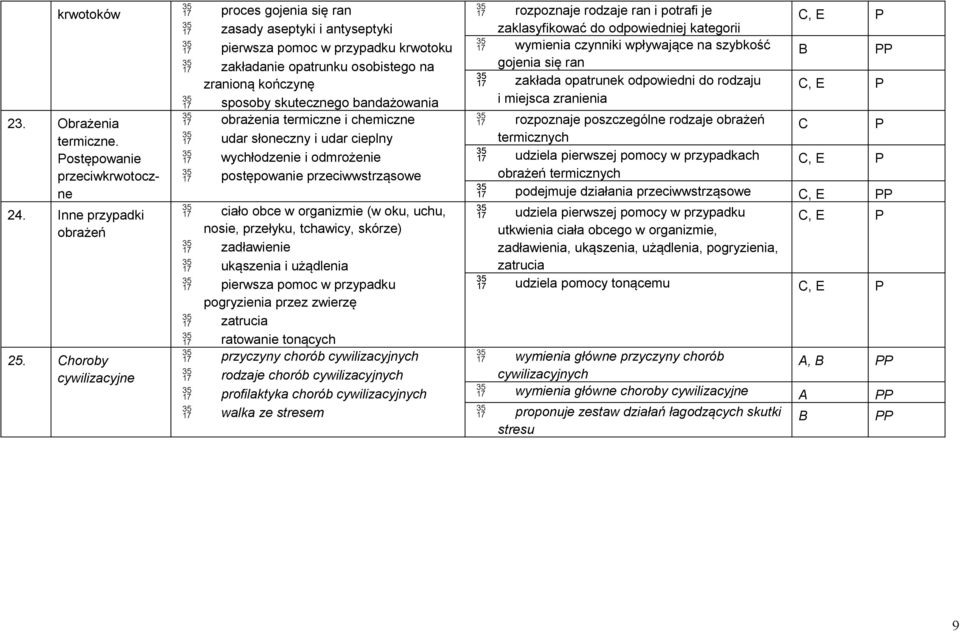 horoby cywilizacyjne obrażenia termiczne i chemiczne udar słoneczny i udar cieplny wychłodzenie i odmrożenie postępowanie przeciwwstrząsowe ciało obce w organizmie (w oku, uchu, nosie, przełyku,