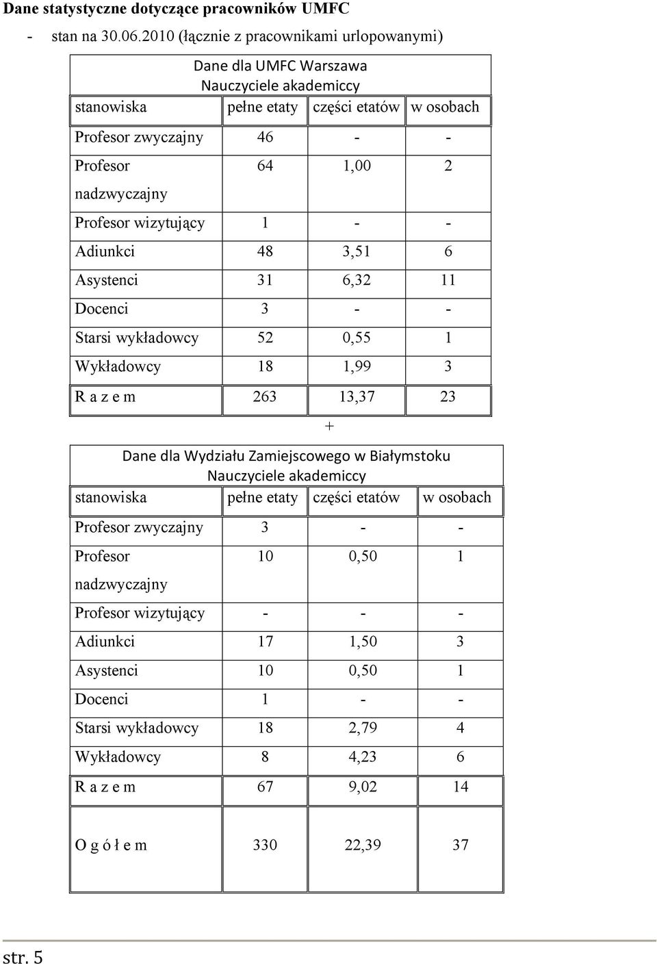 1,00 2 Profesor wizytujący 1 - - Adiunkci 48 3,51 6 Asystenci 31 6,32 11 Docenci 3 - - Starsi wykładowcy 52 0,55 1 Wykładowcy 18 1,99 3 R a z e m 263 13,37 23 Dane dla Wydziału Zamiejscowego