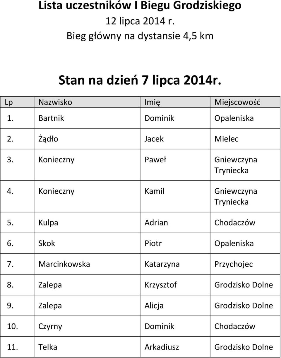 Konieczny Kamil Gniewczyna Tryniecka 5. Kulpa Adrian Chodaczów 6. Skok Piotr Opaleniska 7.