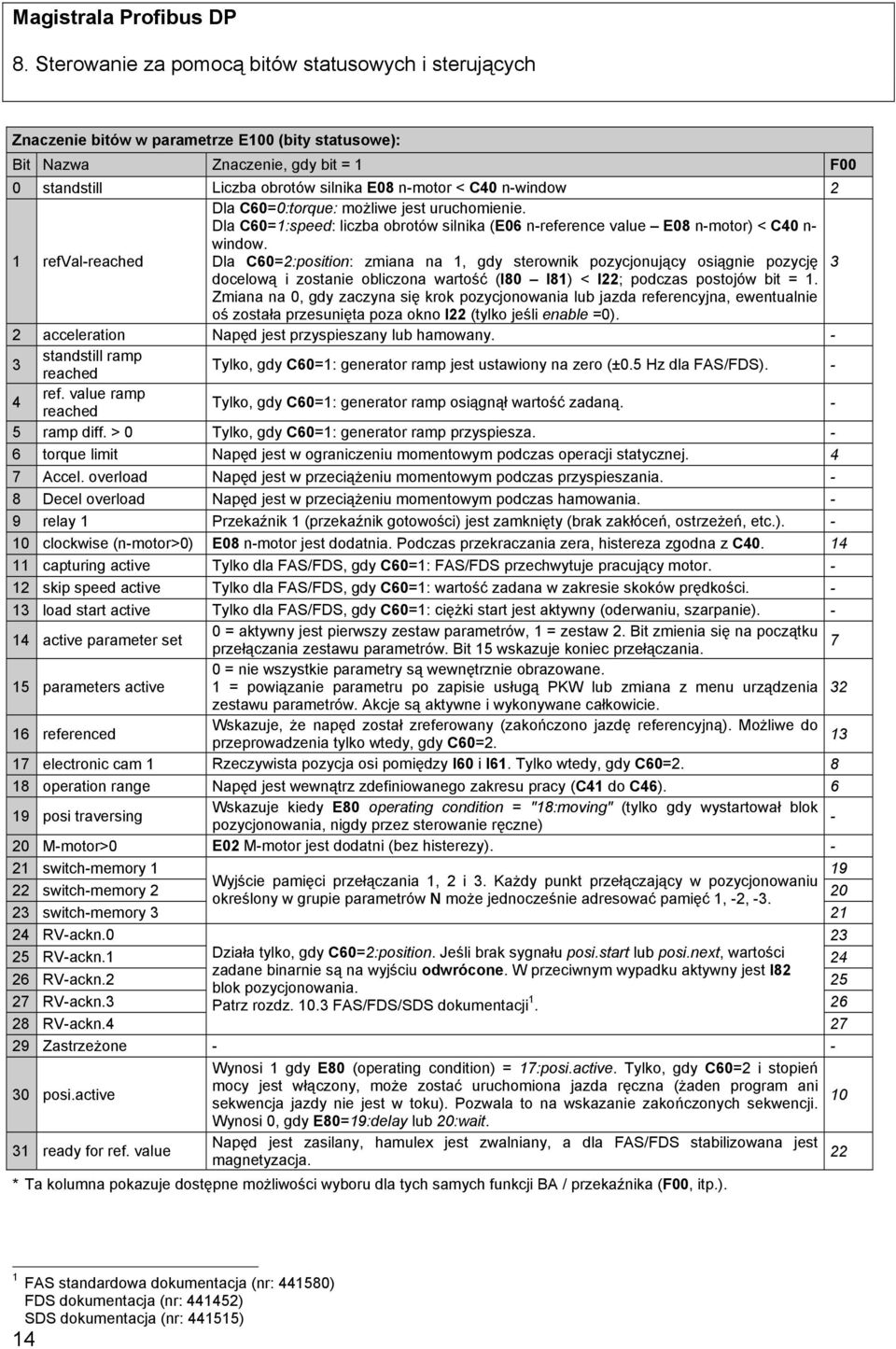 Dla C60=2:position: zmiana na 1, gdy sterownik pozycjonujący osiągnie pozycję 3 docelową i zostanie obliczona wartość (I80 I81) < I22; podczas postojów bit = 1.