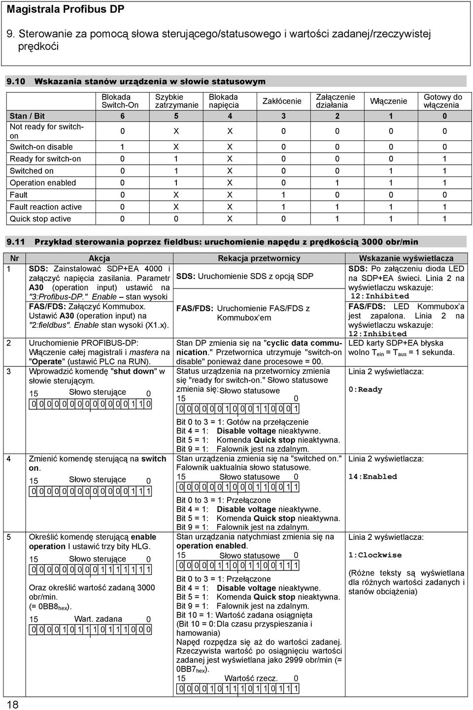 ready for switchon 0 X X 0 0 0 0 Switch-on disable 1 X X 0 0 0 0 Ready for switch-on 0 1 X 0 0 0 1 Switched on 0 1 X 0 0 1 1 Operation enabled 0 1 X 0 1 1 1 Fault 0 X X 1 0 0 0 Fault reaction active