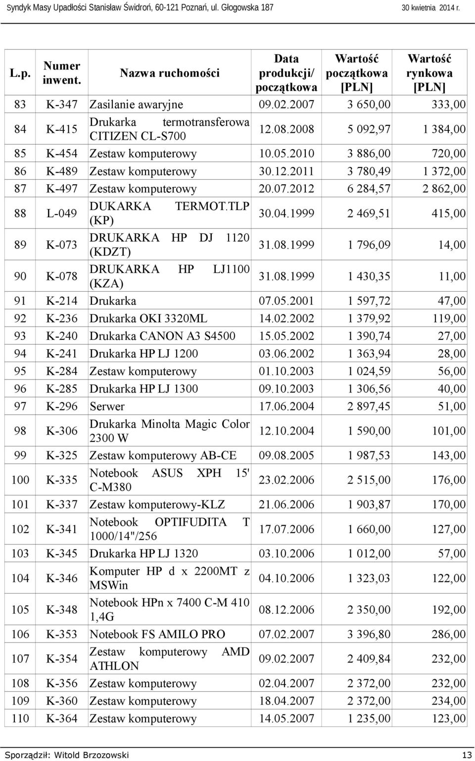 TLP L-049 (KP) DRUKARKA HP DJ 1120 K-073 (KDZT) DRUKARKA HP LJ1100 K-078 (KZA) K-214 Drukarka K-236 Drukarka OKI 3320ML K-240 Drukarka CANON A3 S4500 K-241 Drukarka HP LJ 1200 K-284 Zestaw