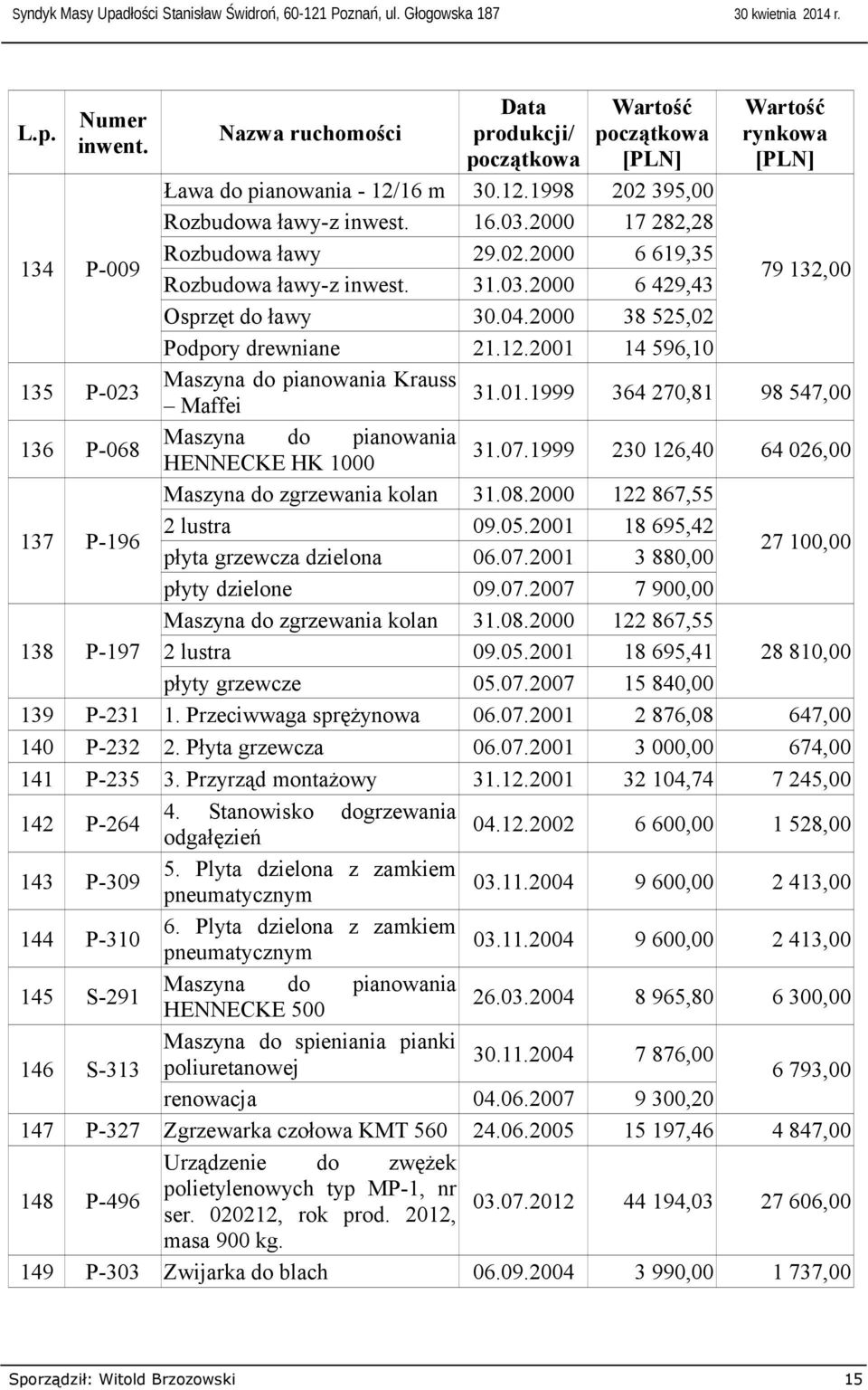 01.1999 364 270,81 Maffei Maszyna pianowania 31.07.1999 230 126,40 HENNECKE HK 1000 Maszyna zgrzewania kolan 31.08.2000 122 867,55 2 lustra 09.05.2001 18 695,42 płyta grzewcza dzielona 06.07.2001 3 880,00 płyty dzielone 09.