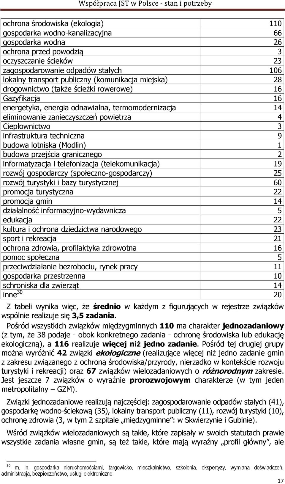 infrastruktura techniczna 9 budowa lotniska (Modlin) 1 budowa przejścia granicznego 2 informatyzacja i telefonizacja (telekomunikacja) 19 rozwój gospodarczy (społeczno-gospodarczy) 25 rozwój