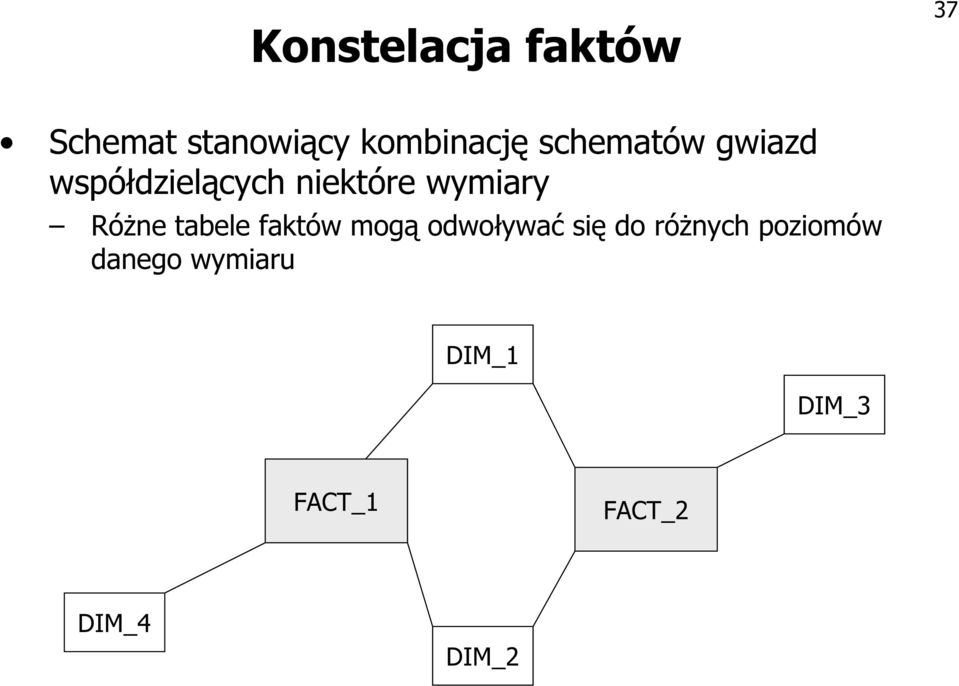 Różne tabele faktów mogą odwoływać się do różnych