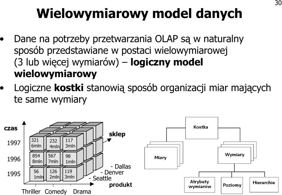 sposób organizacji miar mających te same wymiary czas 1997 321 6mln 232 4mln 117 3mln sklep 854 8mln 567