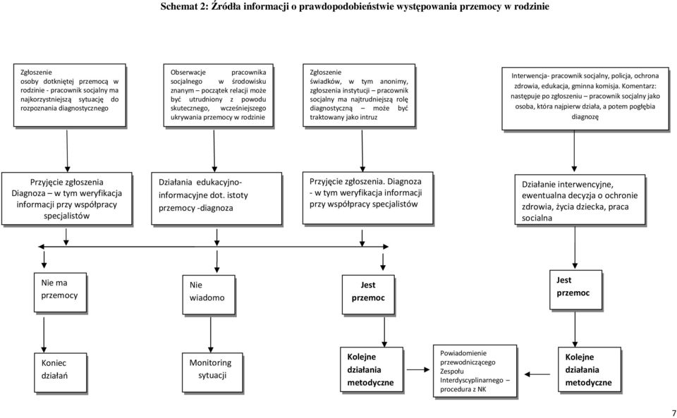 anonimy, zgłoszenia instytucji pracownik socjalny ma najtrudniejszą rolę diagnostyczną może być traktowany jako intruz Interwencja- pracownik socjalny, policja, ochrona zdrowia, edukacja, gminna