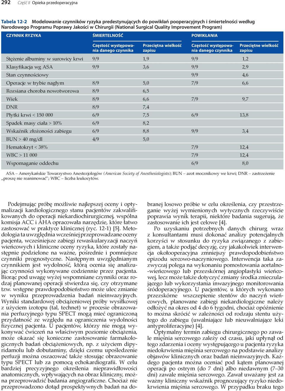 zapisu Stężenie albuminy w surowicy krwi 9/9 1,9 9/9 1,2 Klasyfikacja wg ASA 9/9 3,6 9/9 2,9 Stan czynnościowy 9/9 4,6 Operacje w trybie nagłym 8/9 5,0 7/9 6,6 Rozsiana choroba nowotworowa 8/9 6,5