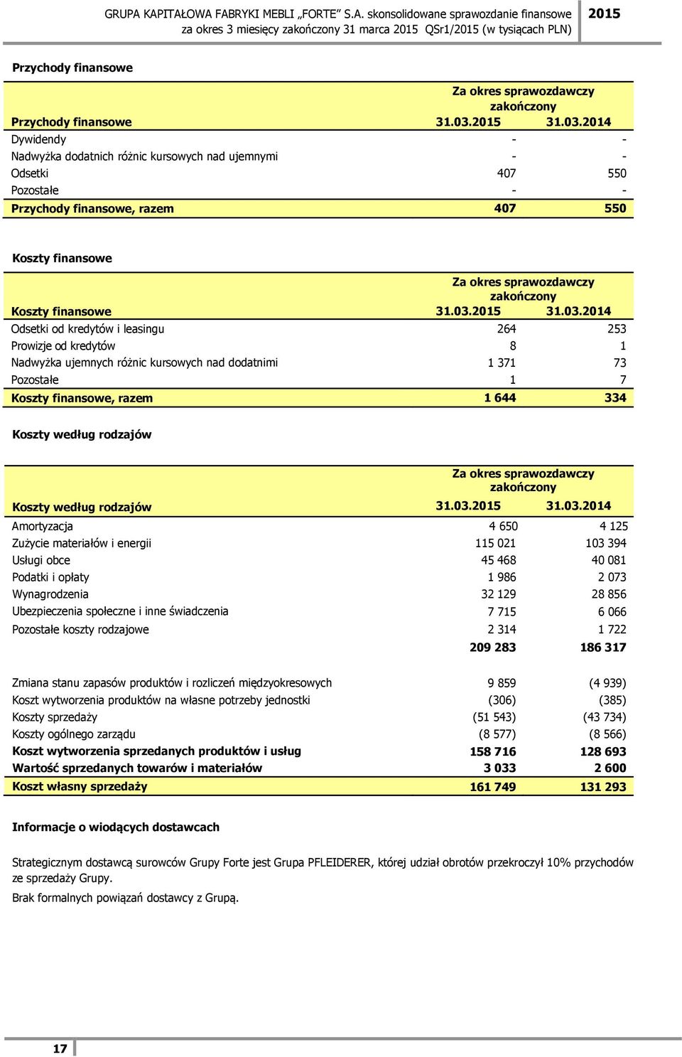 2014 Dywidendy - - Nadwyżka dodatnich różnic kursowych nad ujemnymi - - Odsetki 407 550 Pozostałe - - Przychody finansowe, razem 407 550 Koszty finansowe Za okres sprawozdawczy zakończony Koszty