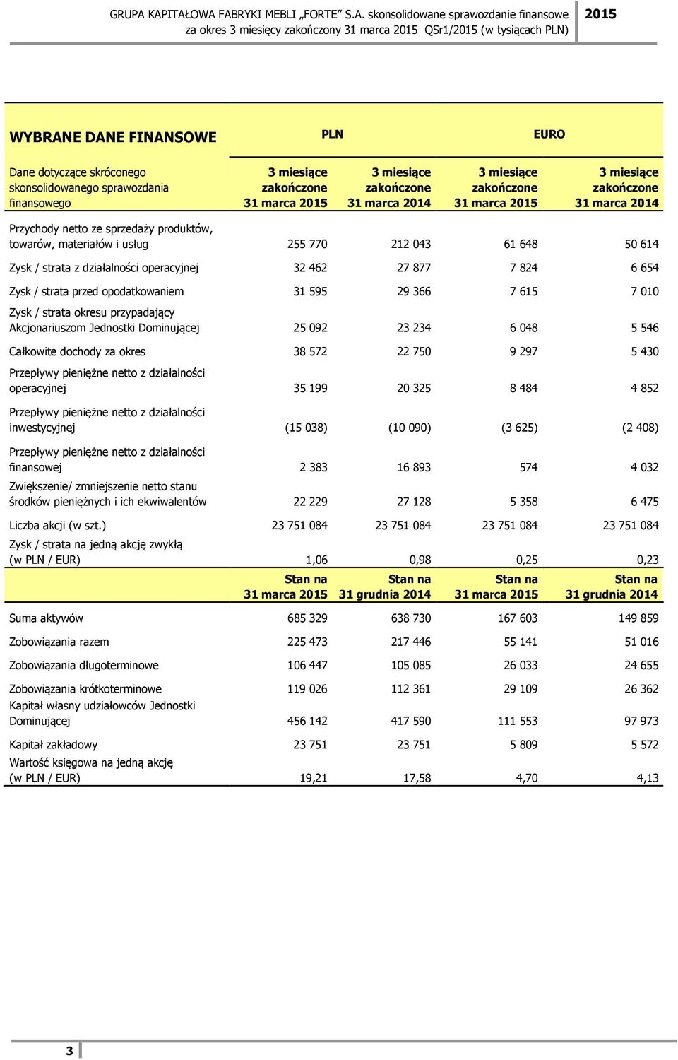 Zysk / strata z działalności operacyjnej 32 462 27 877 7 824 6 654 Zysk / strata przed opodatkowaniem 31 595 29 366 7 615 7 010 Zysk / strata okresu przypadający Akcjonariuszom Jednostki Dominującej