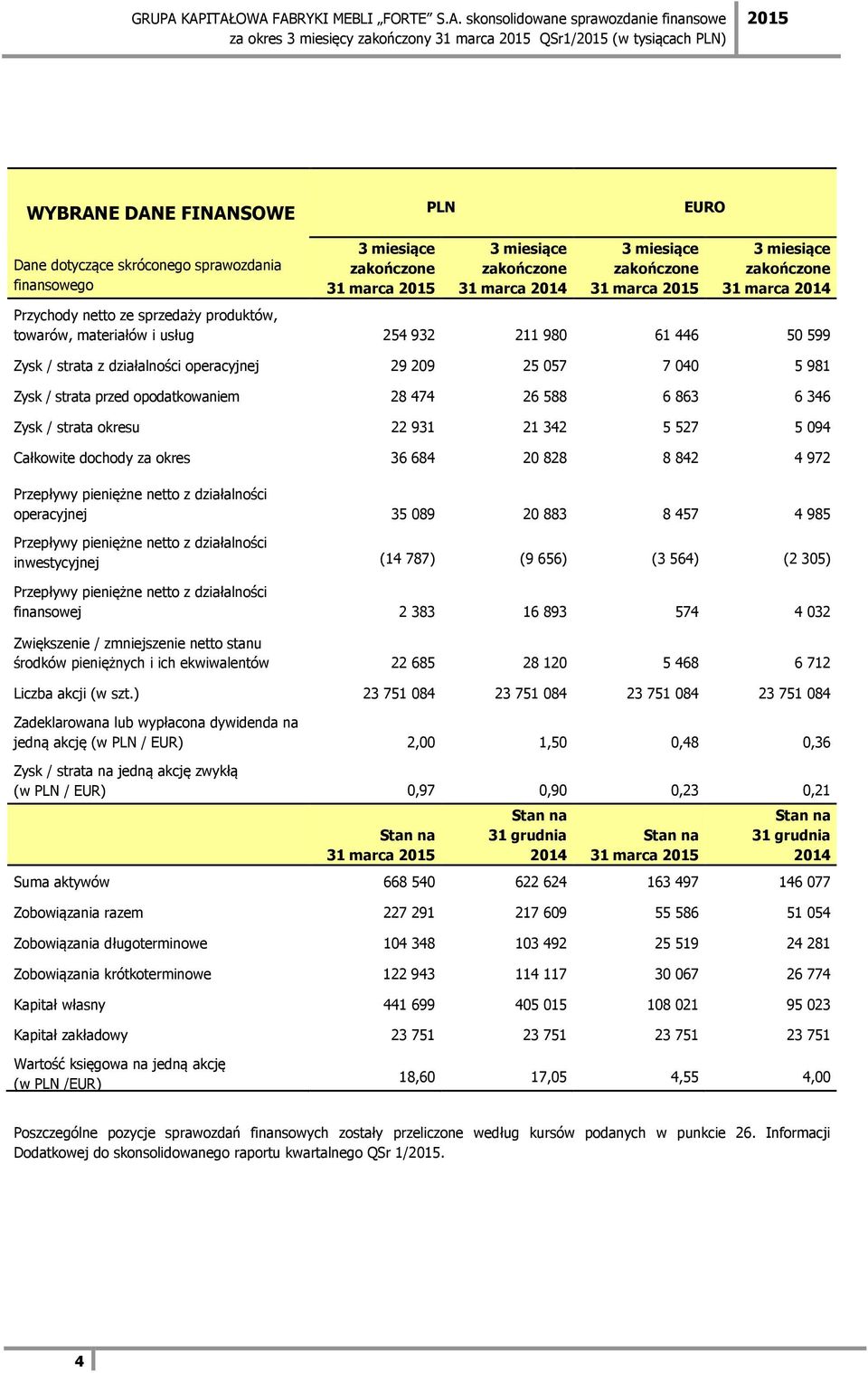 działalności operacyjnej 29 209 25 057 7 040 5 981 Zysk / strata przed opodatkowaniem 28 474 26 588 6 863 6 346 Zysk / strata okresu 22 931 21 342 5 527 5 094 Całkowite dochody za okres 36 684 20 828