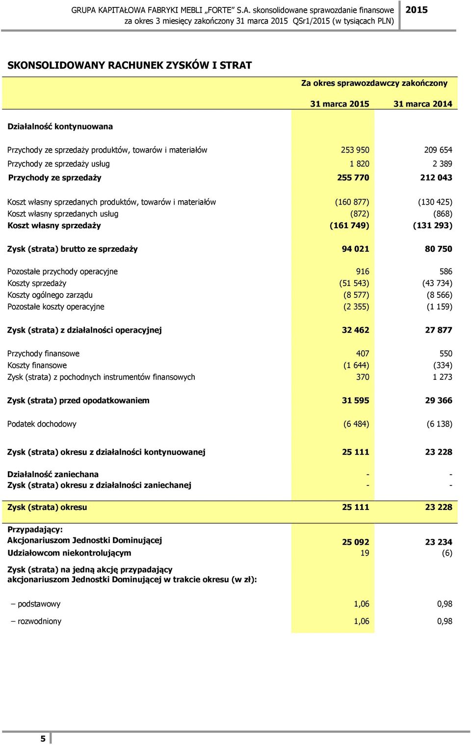 877) (130 425) Koszt własny sprzedanych usług (872) (868) Koszt własny sprzedaży (161 749) (131 293) Zysk (strata) brutto ze sprzedaży 94 021 80 750 Pozostałe przychody operacyjne 916 586 Koszty