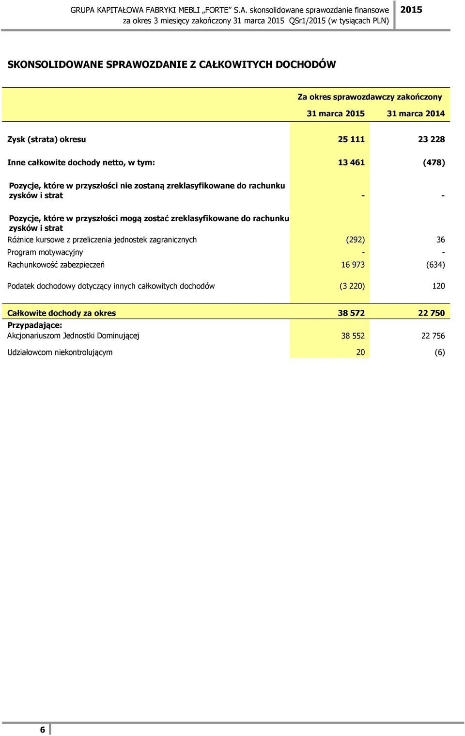 zostać zreklasyfikowane do rachunku zysków i strat Różnice kursowe z przeliczenia jednostek zagranicznych (292) 36 Program motywacyjny - - Rachunkowość zabezpieczeń 16 973 (634) Podatek