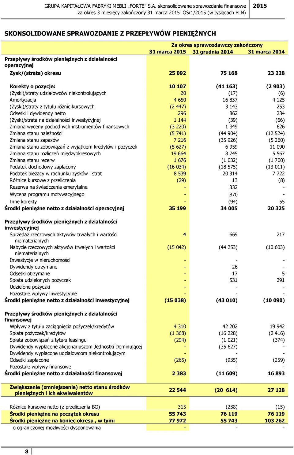 Amortyzacja 4 650 16 837 4 125 (Zyski)/straty z tytułu różnic kursowych (2 447) 3 143 253 Odsetki i dywidendy netto 296 862 234 (Zysk)/strata na działalności inwestycyjnej 1 144 (39) (66) Zmiana