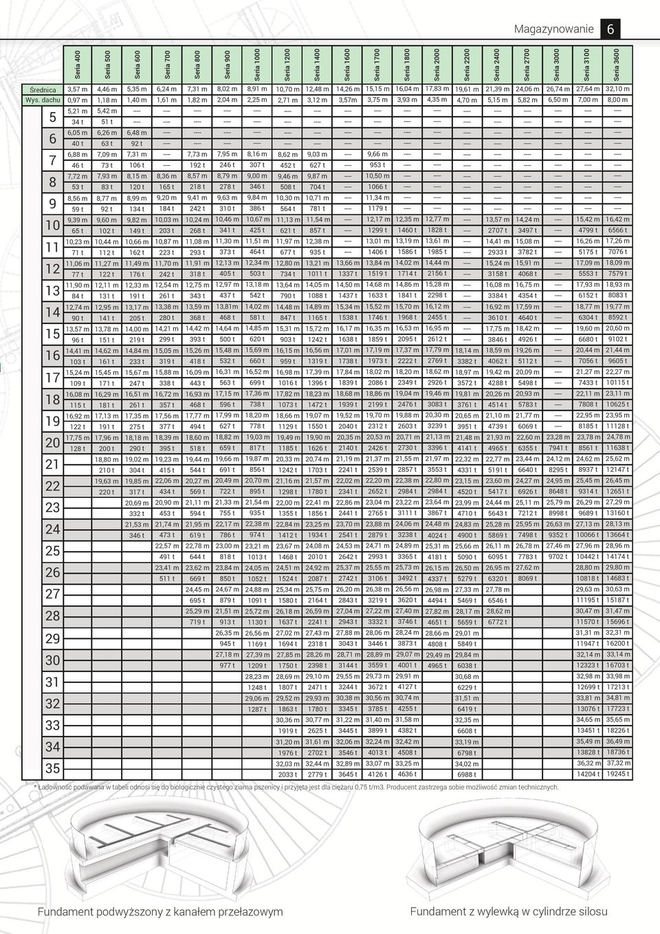 dachu 0,97 m 1,18 m 1,40 m 1,61 m 1,82 m 2,04 m 2,25 m 2,71 m 3,12 m 3,57m 3,75 m 3,93 m 4,35 m 4,70 m 5,15 m 5,82 m 6,50 m 5 6 7 8 9 10 11 12 13 14 15 16 17 18 19 20 21 22 23 24 25 26 27 28 29 30 31