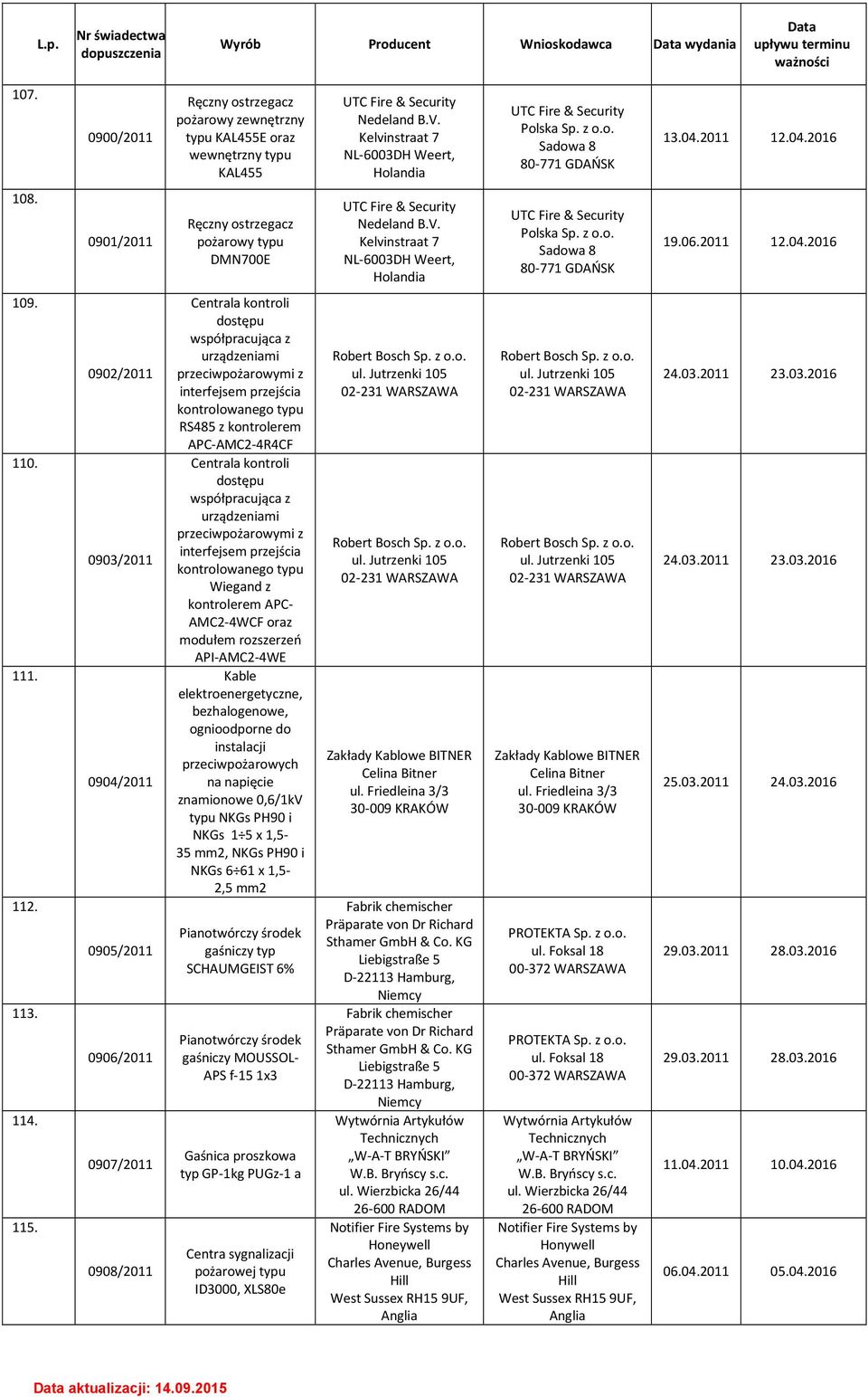 V. Kelvinstraat 7 NL-6003DH Weert, Holandia UTC Fire & Security Polska Sadowa 8 80-771 GDAŃSK 19.06.2011 12.04.2016 109. 110. 111. 112. 113. 114. 115.