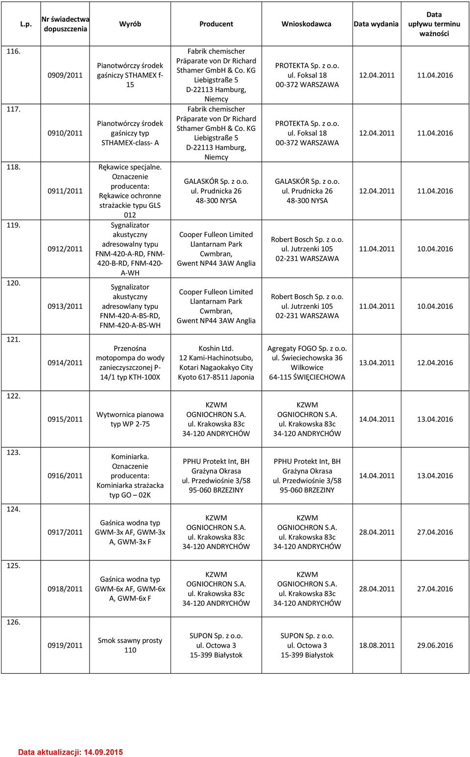 producenta: Rękawice ochronne strażackie typu GLS 012 Sygnalizator akustyczny adresowalny typu FNM-420-A-RD, FNM- 420-B-RD, FNM-420- A-WH Sygnalizator akustyczny adresowlany typu FNM-420-A-BS-RD,