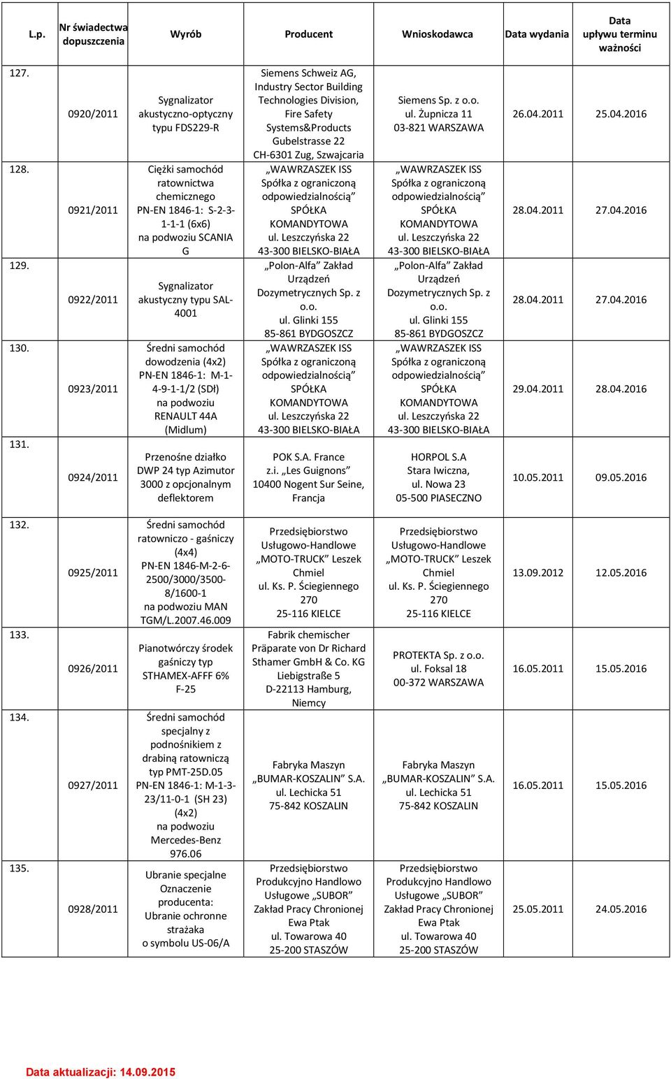 Sygnalizator akustyczny typu SAL- 4001 Średni samochód dowodzenia (4x2) PN-EN 1846-1: M-1-4-9-1-1/2 (SDł) na podwoziu RENAULT 44A (Midlum) Przenośne działko DWP 24 typ Azimutor 3000 z opcjonalnym