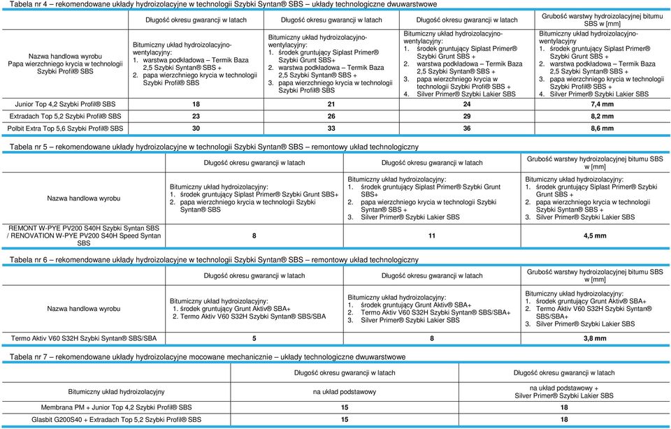 środek gruntujący Siplast Primer Szybki Grunt SBS+ 2. warstwa podkładowa Termik Baza 3. papa wierzchniego krycia w technologii Bitumiczny układ hydroizolacyjnowentylacyjny: 1.