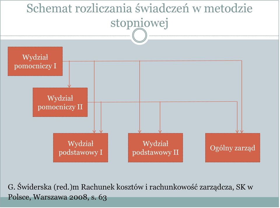 Wydział podstawowy II Ogólny zarząd G. Świderska (red.