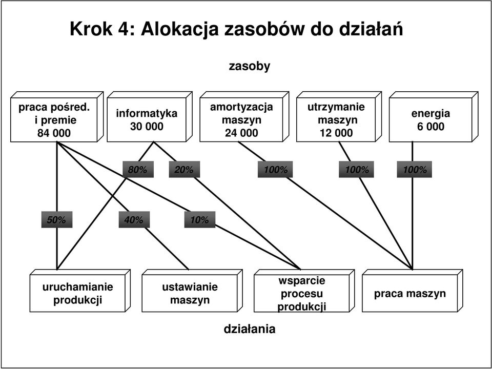 utrzymanie maszyn 12 000 energia 6 000 80% 20% 100% 100% 100% 50% 40%