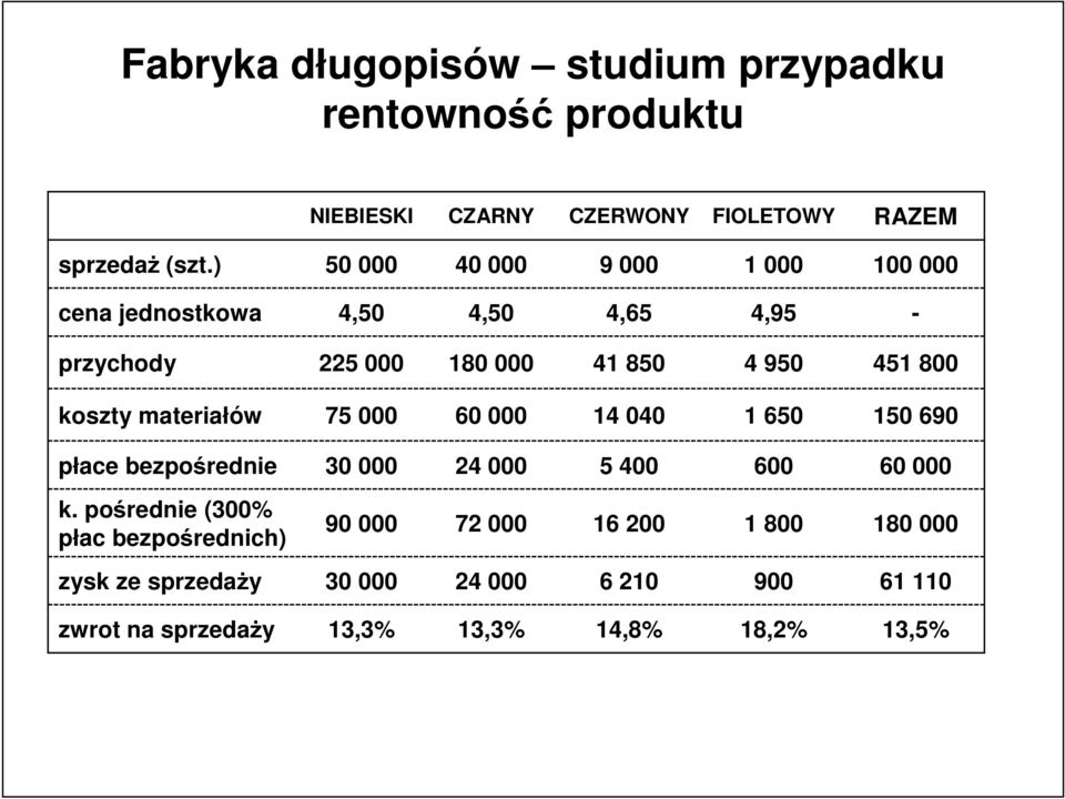 koszty materiałów 75 000 60 000 14 040 1 650 150 690 płace bezporednie 30 000 24 000 5 400 600 60 000 k.