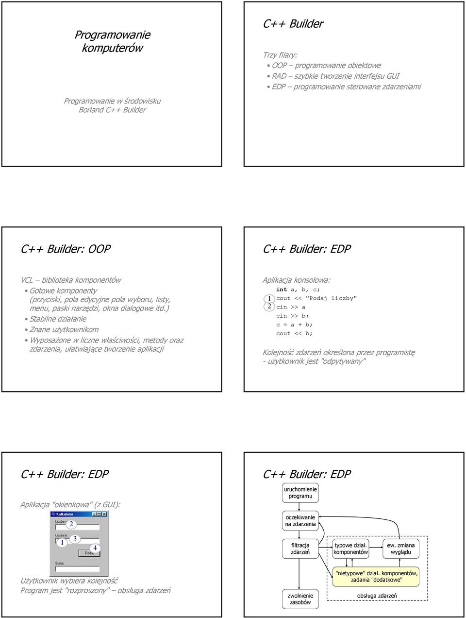 ) Stabilne działanie Znane użytkownikom Wyposażone w liczne właściwości, metody oraz zdarzenia, ułatwiające tworzenie aplikacji Aplikacja konsolowa: int a, b, c; 1 2 cout << "Podaj liczby" cin >> a