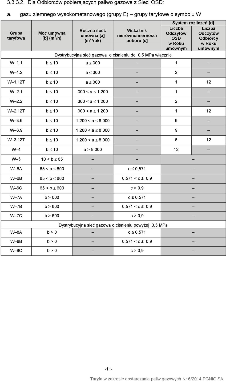 gazowa o ciśnieniu do 0,5 MPa włącznie System rozliczeń [d] Liczba Odczytów OSD w Roku umownym Liczba Odczytów Odbiorcy w Roku umownym W 1.1 b 10 a 300 1 W 1.2 b 10 a 300 2 W 1.