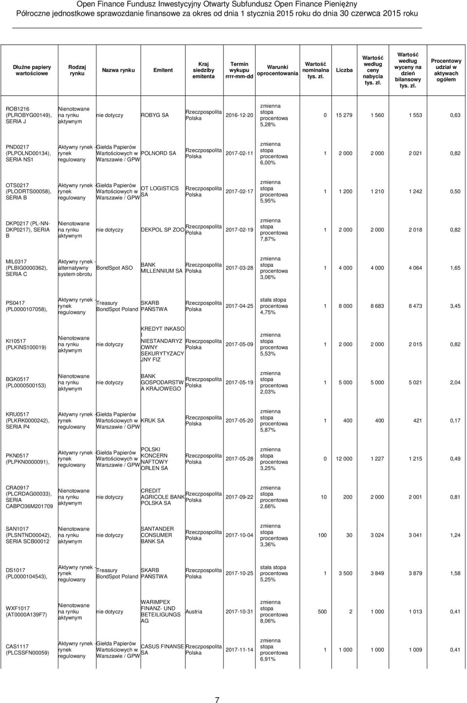 1 2 000 2 000 2 021 0,82 OTS0217 (PLODRTS00058), SERIA B OT LOGISTICS rynek Wartościowych w SA Warszawie / GPW 2017-02-17 5,95% 1 1 200 1 210 1 242 0,50 DKP0217 (PL-NN- DKP0217), SERIA B DEKPOL SP