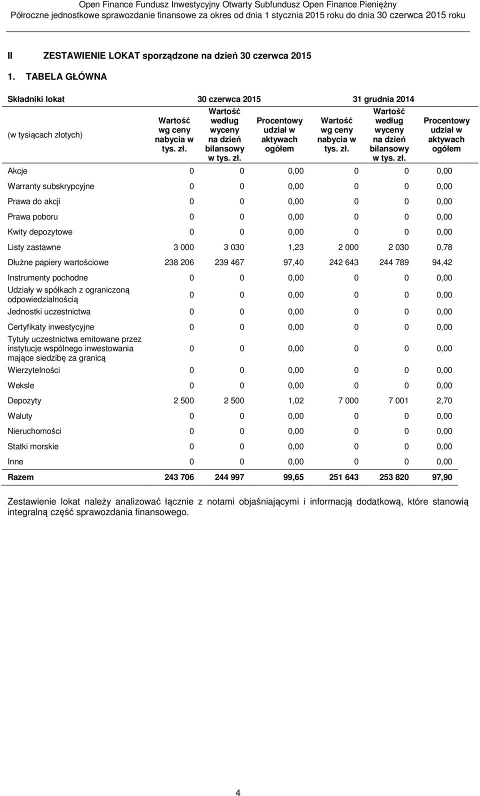 bilansowy w Procentowy udział w aktywach ogółem Akcje 0 0 0,00 0 0 0,00 Warranty subskrypcyjne 0 0 0,00 0 0 0,00 Prawa do akcji 0 0 0,00 0 0 0,00 Prawa poboru 0 0 0,00 0 0 0,00 Kwity depozytowe 0 0