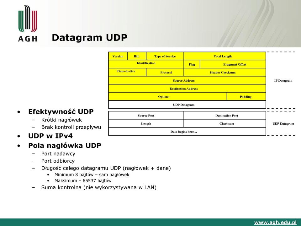 Długość całego datagramu UDP (nagłówek + dane) Minimum 8 bajtów