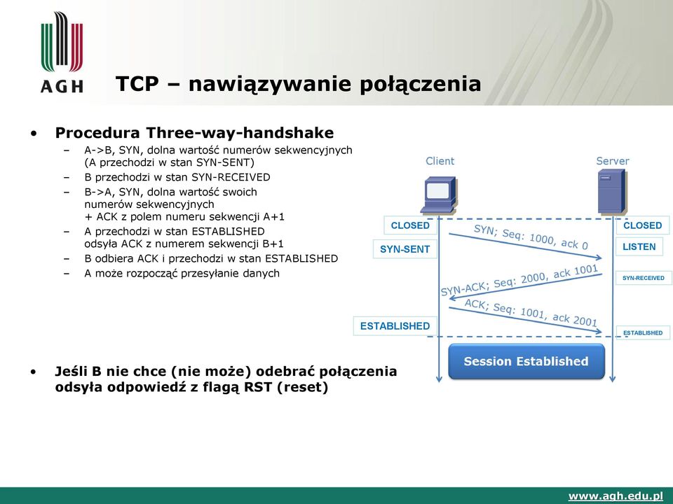 ESTABLISHED odsyła ACK z numerem sekwencji B+1 B odbiera ACK i przechodzi w stan ESTABLISHED A może rozpocząć przesyłanie danych CLOSED