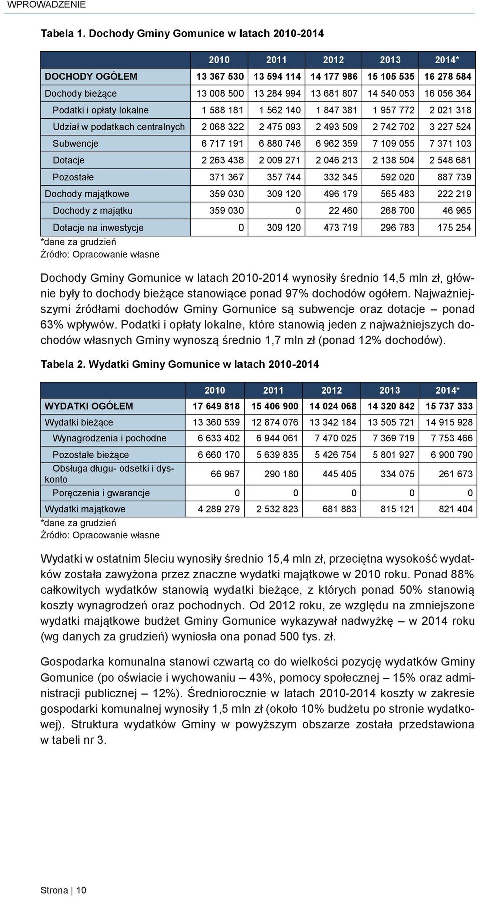 16 056 364 Podatki i opłaty lokalne 1 588 181 1 562 140 1 847 381 1 957 772 2 021 318 Udział w podatkach centralnych 2 068 322 2 475 093 2 493 509 2 742 702 3 227 524 Subwencje 6 717 191 6 880 746 6