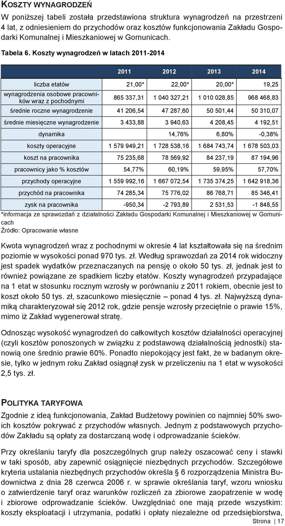 Koszty wynagrodzeń w latach 2011-2014 2011 2012 2013 2014 liczba etatów 21,00* 22,00* 20,00* 19,25 wynagrodzenia osobowe pracowników wraz z pochodnymi 865 337,31 1 040 327,21 1 010 028,85 968 468,83