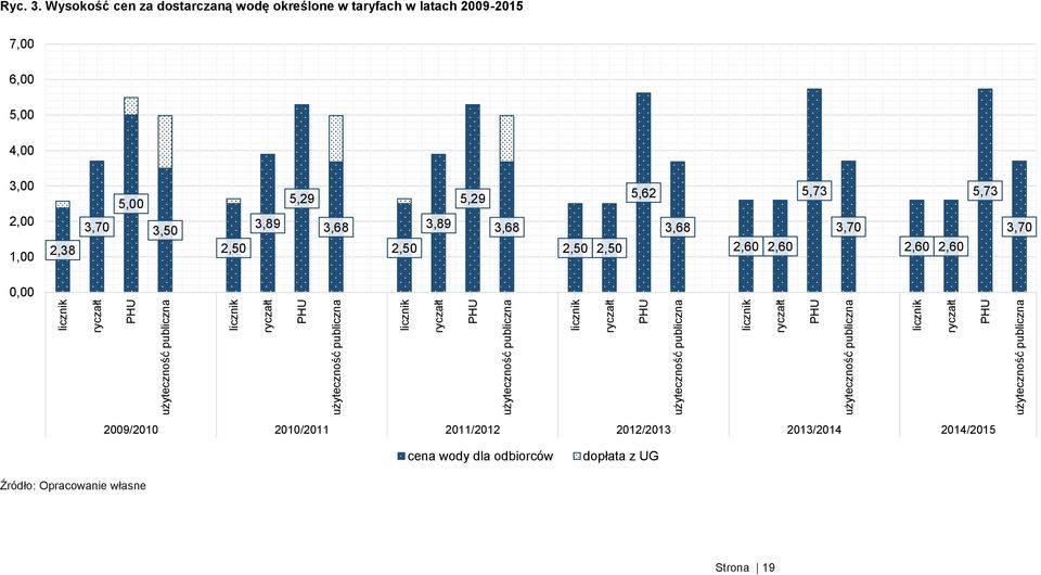 Wysokość cen za dostarczaną wodę określone w taryfach w latach 2009-2015 7,00 6,00 5,00 4,00 3,00 2,00 1,00 2,38 3,70 5,00 3,50 2,50 3,89 5,29 3,68 2,50