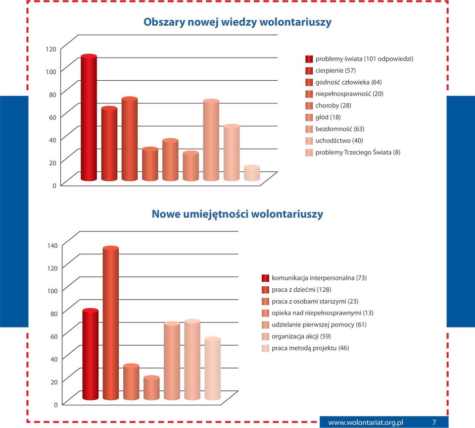 wolontariuszy 140 120 100 80 60 40 komunikacja interpersonalna (73) praca z dziećmi (128) praca z osobami starszymi (23) opieka