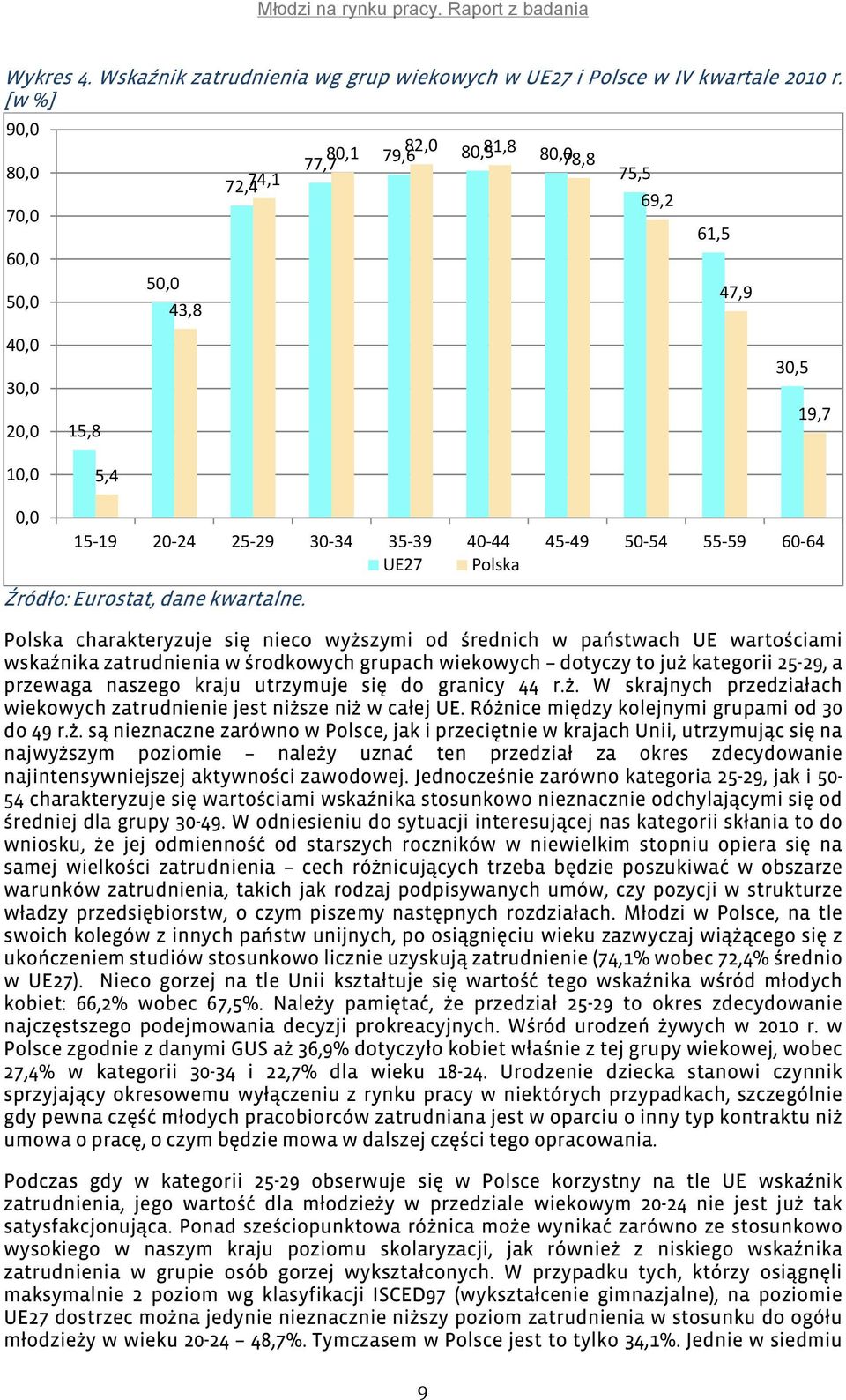 54 55 59 60 64 UE27 Polska Źródło: Eurostat, dane kwartalne.