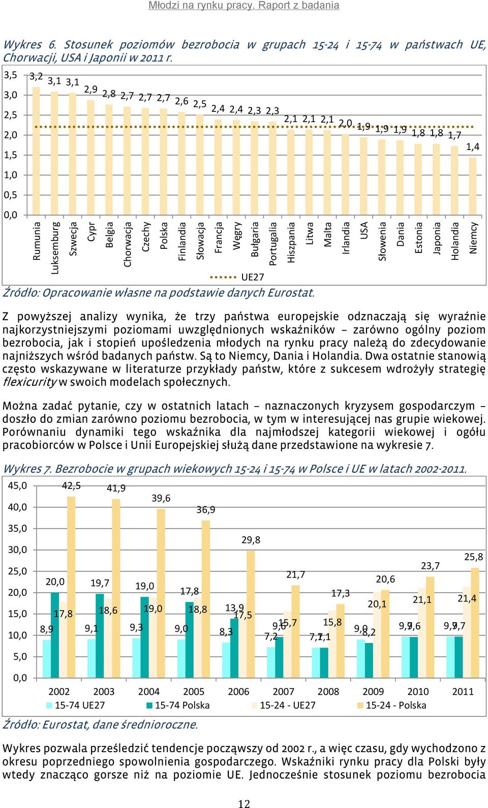 Źródło: Opracowanie własne na podstawie danych Eurostat.