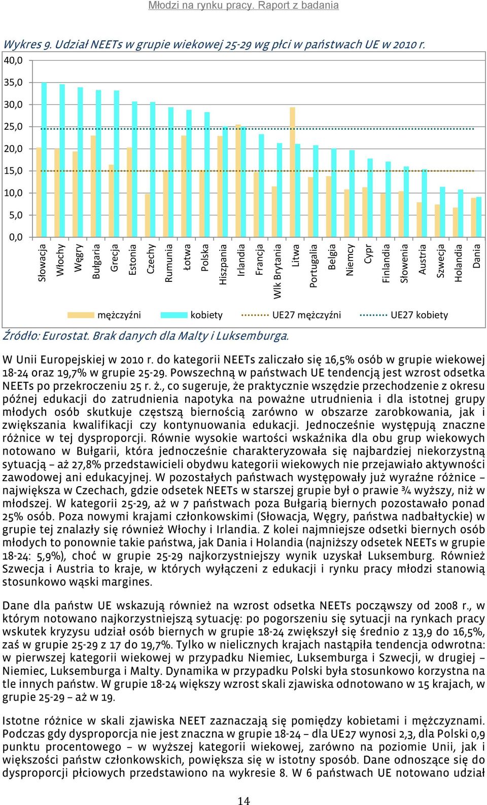 Finlandia Słowenia Austria Szwecja Holandia Dania mężczyźni kobiety UE27 mężczyźni UE27 kobiety Źródło: Eurostat. Brak danych dla Malty i Luksemburga. W Unii Europejskiej w 2010 r.