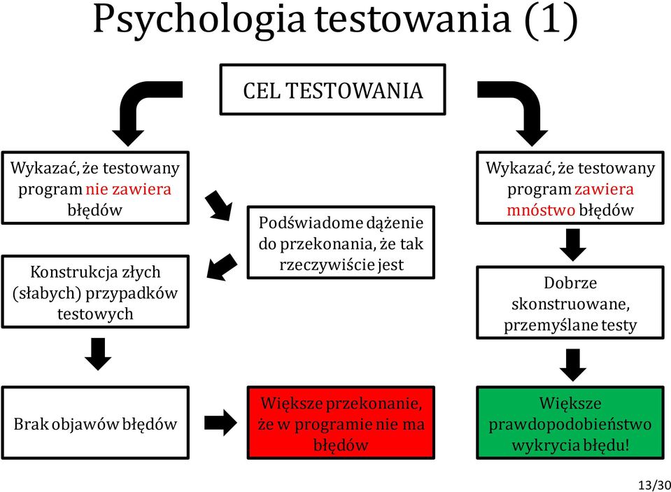 rzeczywiście jest Wykazać, że testowany program zawiera mnóstwo błędów Dobrze skonstruowane,