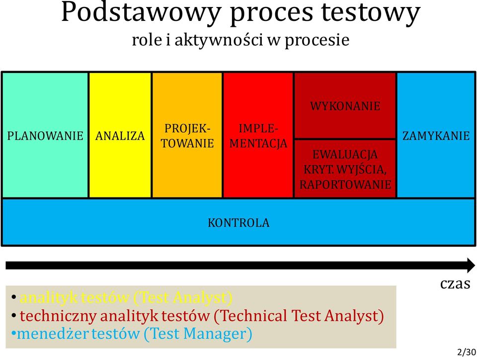 WYJŚCIA, RAPORTOWANIE ZAMYKANIE KONTROLA analityk testów (Test Analyst)